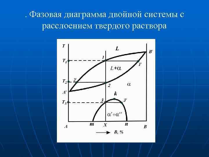 Раствор диаграмма