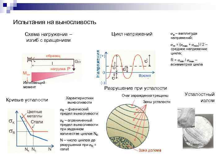 Пределы выносливости схема