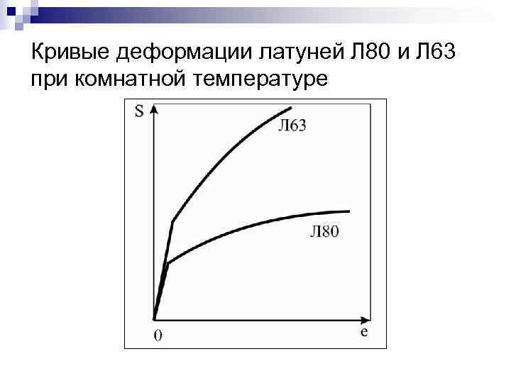 Кривые деформации латуней Л 80 и Л 63 при комнатной температуре 