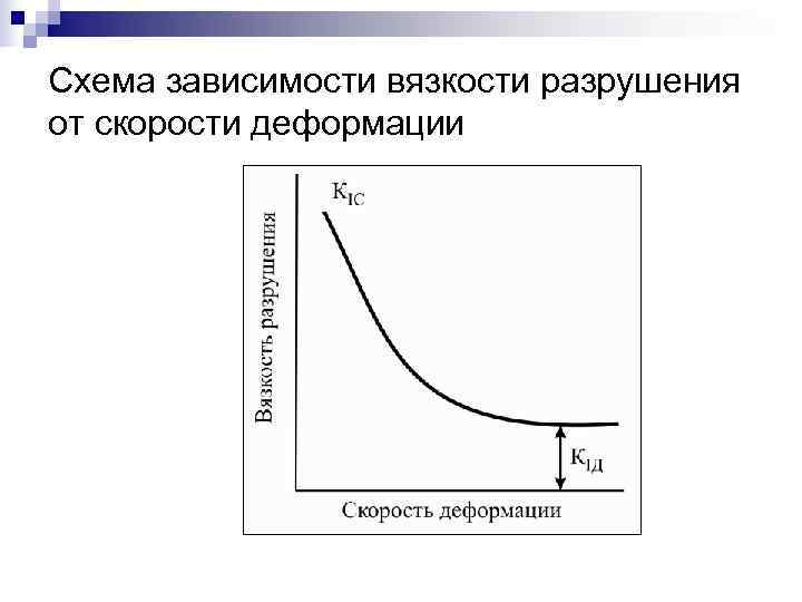 Схема зависимости вязкости разрушения от скорости деформации 