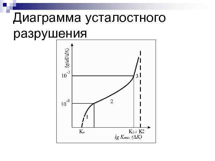 Диаграмма усталостного разрушения 