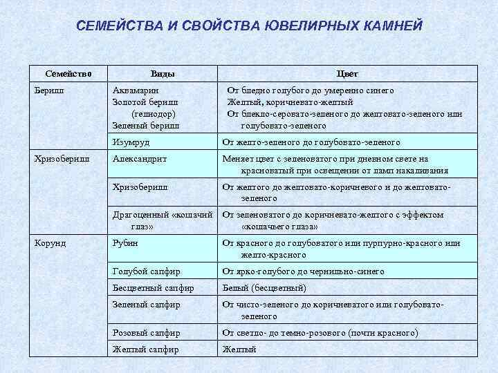    СЕМЕЙСТВА И СВОЙСТВА ЮВЕЛИРНЫХ КАМНЕЙ Семейство   Виды  