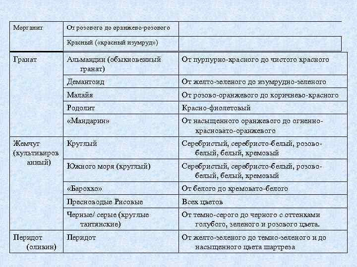 Морганит  От розового до оранжево-розового   Красный ( «красный изумруд» ) Гранат