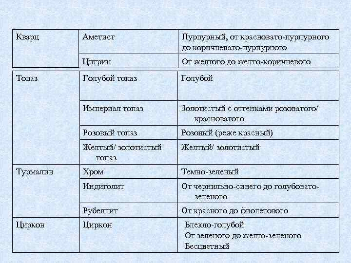 Кварц Аметист   Пурпурный, от красновато-пурпурного       до