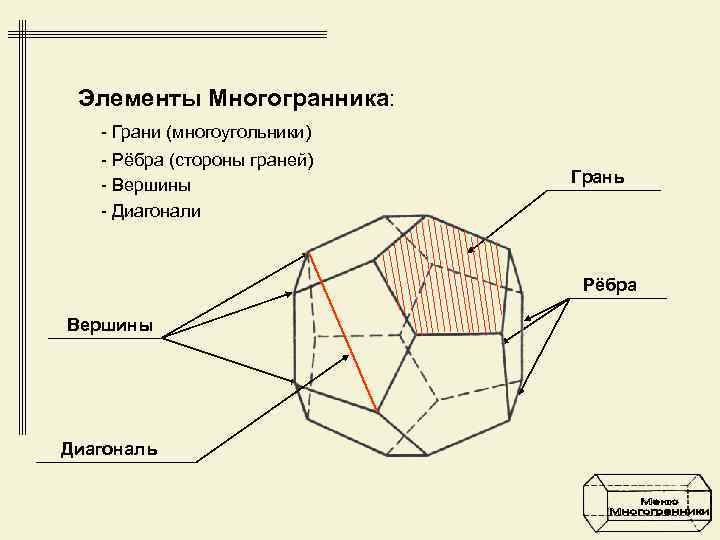  Элементы Многогранника: - Грани (многоугольники)  - Рёбра (стороны граней)  - Вершины