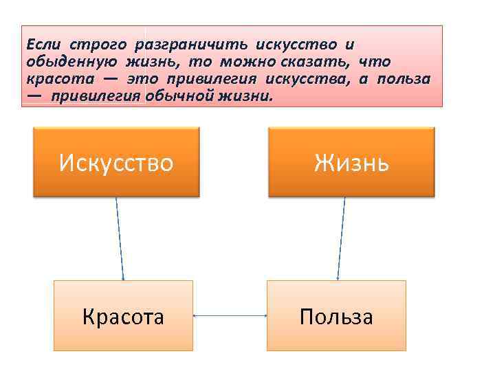 Если строго разграничить искусство и обыденную жизнь, то можно сказать, что красота — это