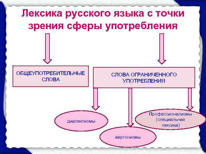  Лексика русского языка с точки  зрения сферы употребления  ОБЩЕУПОТРЕБИТЕЛЬНЫЕ  
