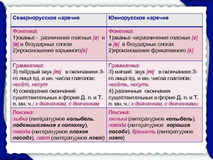 Севернорусское наречие    Южнорусское наречие Фонетика:      