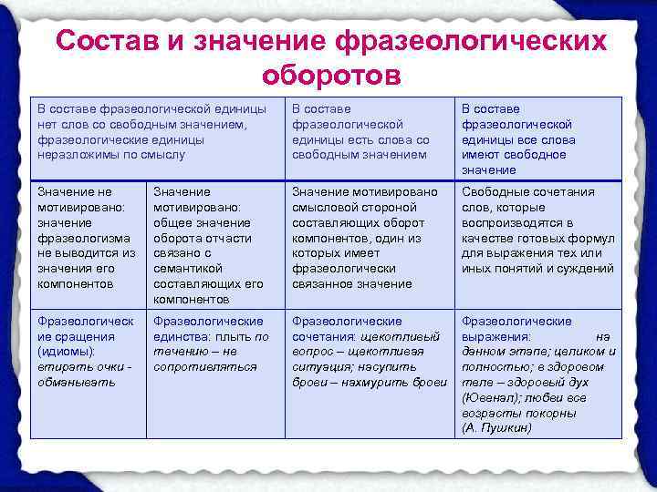  Состав и значение фразеологических   оборотов В составе фразеологической единицы  В