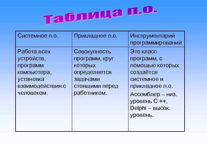 Системное п. о.  Прикладное п. о.  Инструментарий    программирований Работа