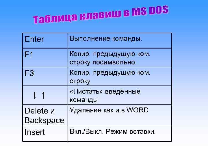 Enter  Выполнение команды.  F 1   Копир. предыдущую ком.  
