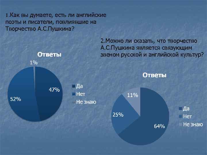 1. Как вы думаете, есть ли английские поэты и писатели, повлиявшие на Творчество А.