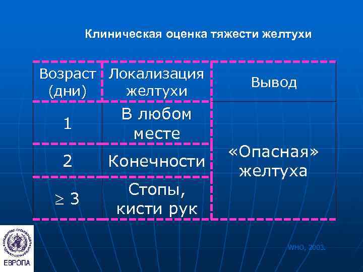  Клиническая оценка тяжести желтухи  Возраст Локализация      Вывод