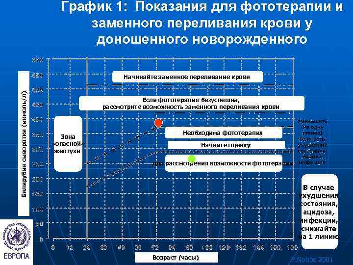       График 1: Показания для фототерапии и  