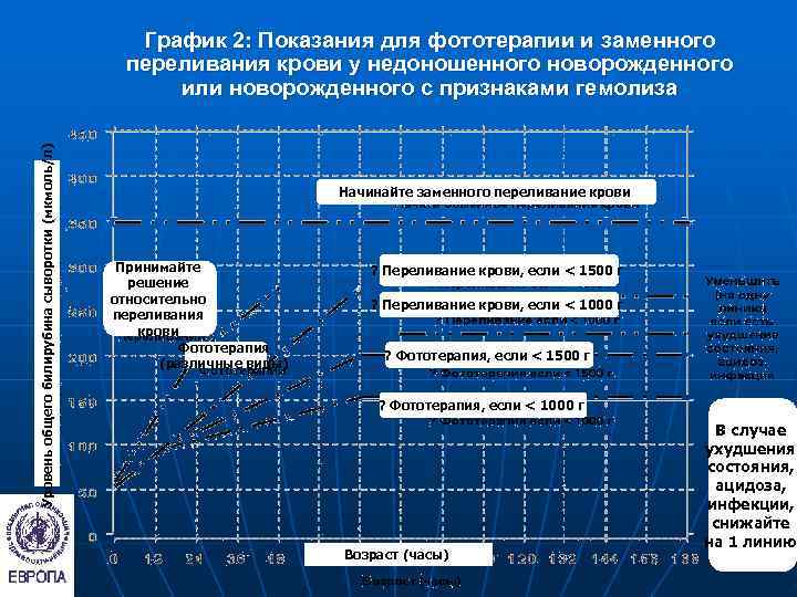      График 2: Показания для фототерапии и заменного  