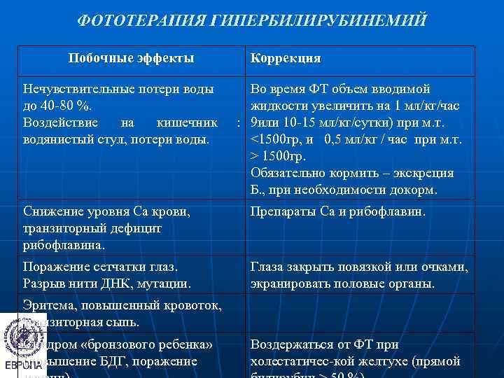  ФОТОТЕРАПИЯ ГИПЕРБИЛИРУБИНЕМИЙ  Побочные эффекты  Коррекция Нечувствительные потери воды Во время