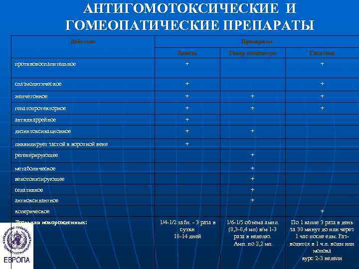      АНТИГОМОТОКСИЧЕСКИЕ И    ГОМЕОПАТИЧЕСКИЕ ПРЕПАРАТЫ  