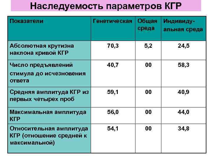 Наследуемость параметров КГР Показатели Генетическая Общая Индивиду- Наследуемость параметров КГР Показатели Генетическая Общая Индивиду-