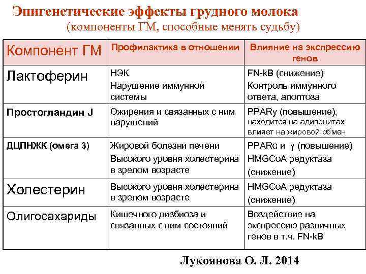 Влияет на экспрессию генов. Эпигенетические эффекты грудного молока. Эпигенетические компоненты грудного молока. Эпигенетические эффекты грудного молока презентация. Иммунологические компоненты грудного молока.