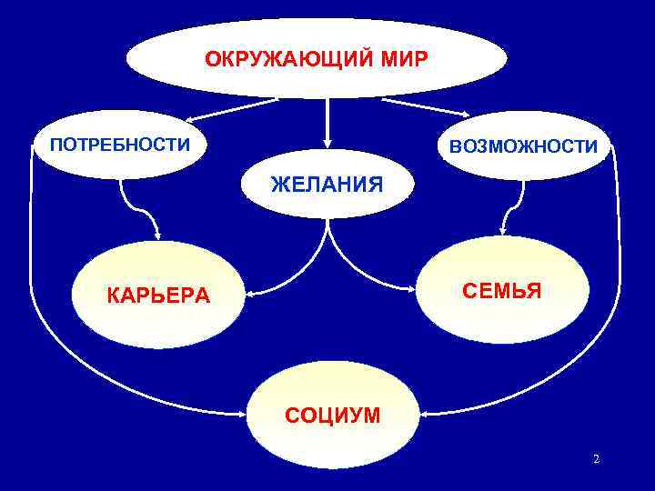    ОКРУЖАЮЩИЙ МИР  ПОТРЕБНОСТИ    ВОЗМОЖНОСТИ   