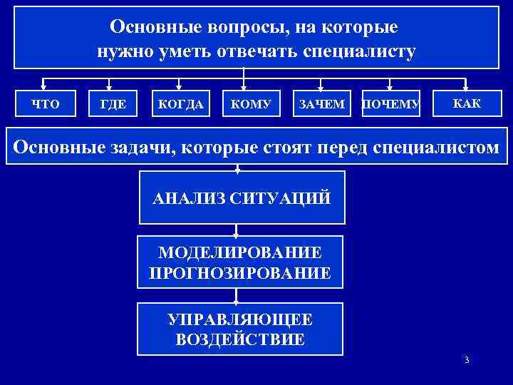    Основные вопросы, на которые   нужно уметь отвечать специалисту 