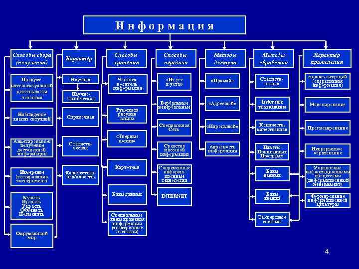       Информация Способы сбора     Способы