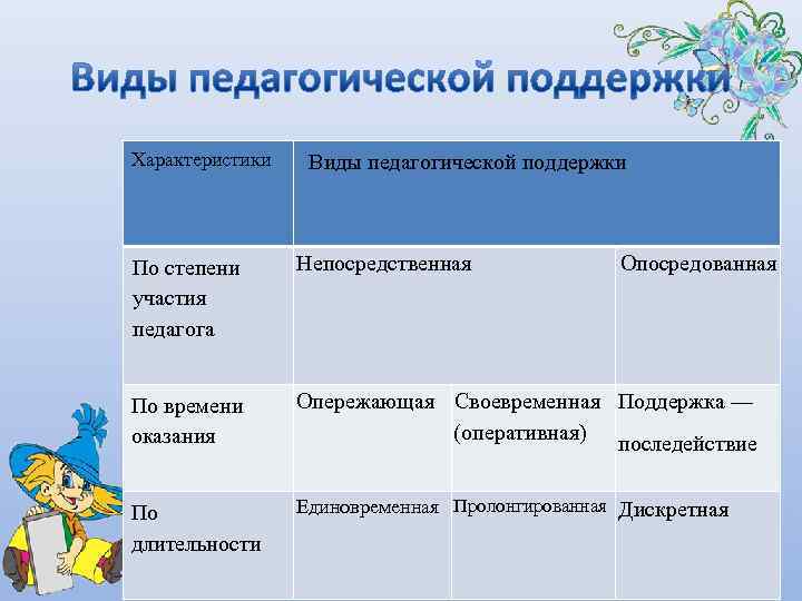 Характеристики  Виды педагогической поддержки  По степени  Непосредственная    Опосредованная