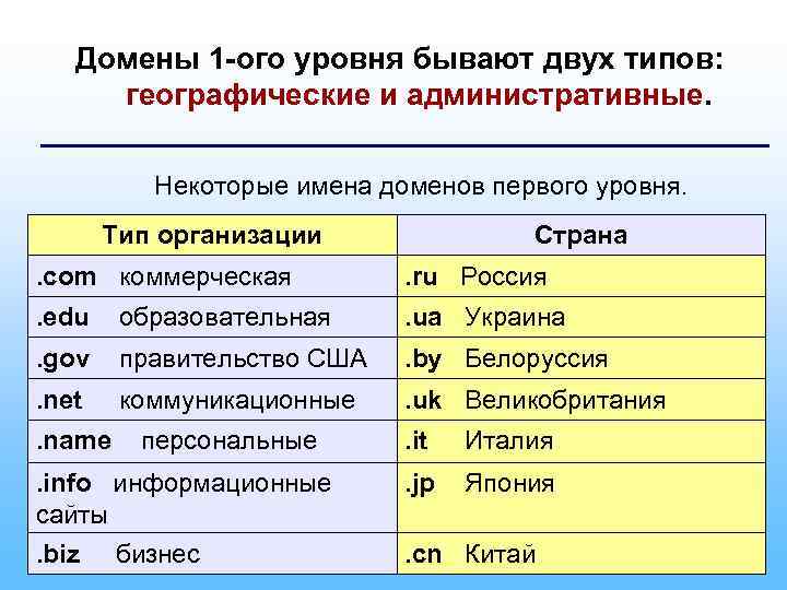 Виды доменов первого уровня