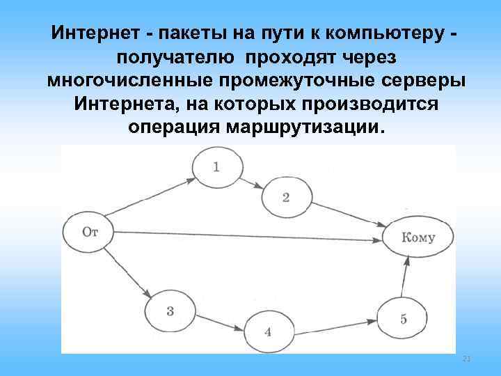 Интернет - пакеты на пути к компьютеру - получателю проходят через многочисленные промежуточные Интернет - пакеты на пути к компьютеру - получателю проходят через многочисленные промежуточные