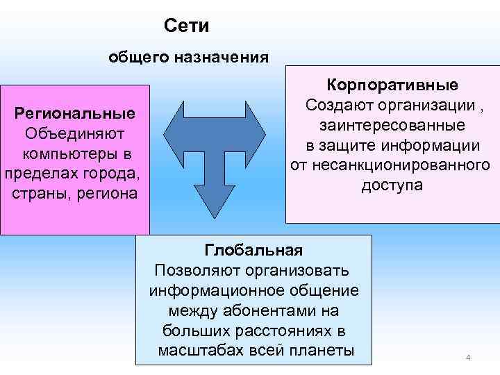Сети общего назначения Корпоративные Региональные Сети общего назначения Корпоративные Региональные