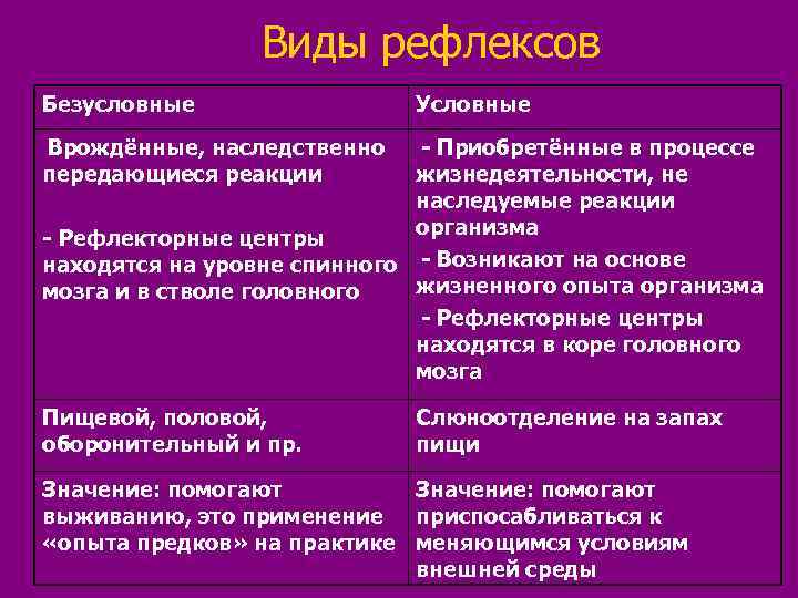 Виды рефлексов Безусловные Условные Врождённые, наследственно - Виды рефлексов Безусловные Условные Врождённые, наследственно -