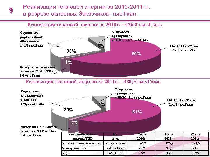  Реализация тепловой энергии за 2010 -2011 г. г.  9  в разрезе