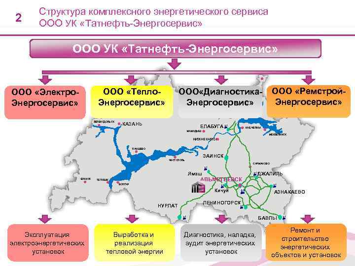   Структура комплексного энергетического сервиса 2 ООО УК «Татнефть-Энергосервис»    