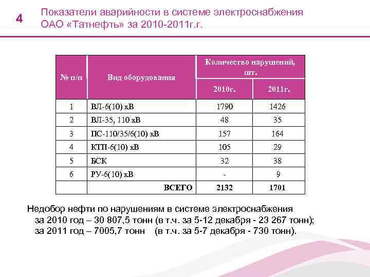   Показатели аварийности в системе электроснабжения 4 ОАО «Татнефть» за 2010 -2011 г.