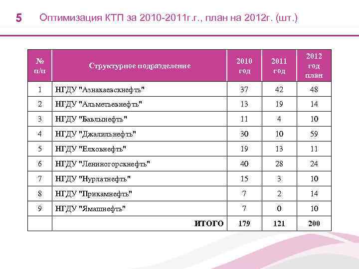 5  Оптимизация КТП за 2010 -2011 г. г. , план на 2012 г.
