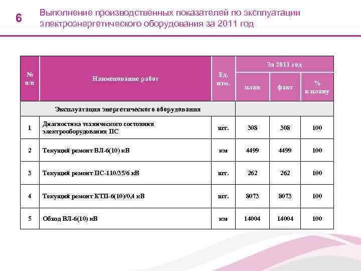    Выполнение производственных показателей по эксплуатации 6   электроэнергетического оборудования за