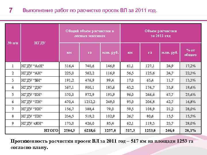 7  Выполнение работ по расчистке просек ВЛ за 2011 год.   