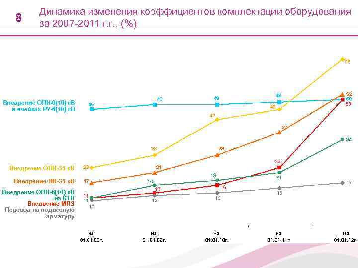   Динамика изменения коэффициентов комплектации оборудования 8 за 2007 -2011 г. г. ,