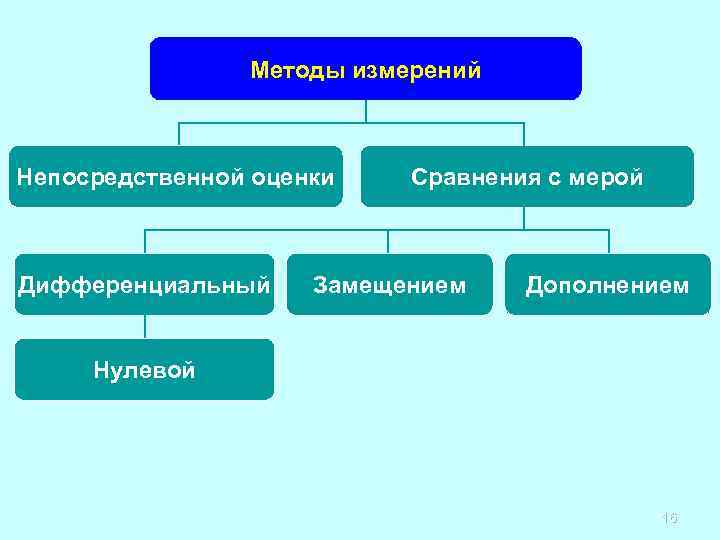     Методы измерений  Непосредственной оценки  Сравнения с мерой 