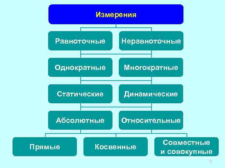 Равноточные измерения