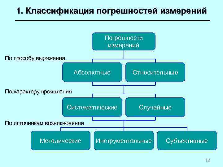   1. Классификация погрешностей измерений       Погрешности 