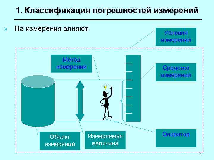   1. Классификация погрешностей измерений Ø  На измерения влияют:   