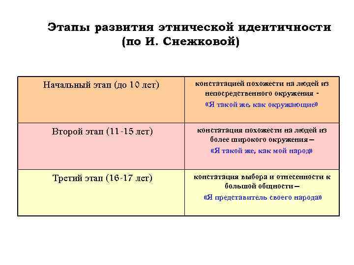 Этапы развития этнической идентичности  (по И. Снежковой)  Начальный этап (до 10 лет)