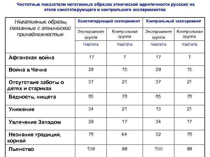   Частотные показатели негативных образов этнической идентичности русских на    этапе