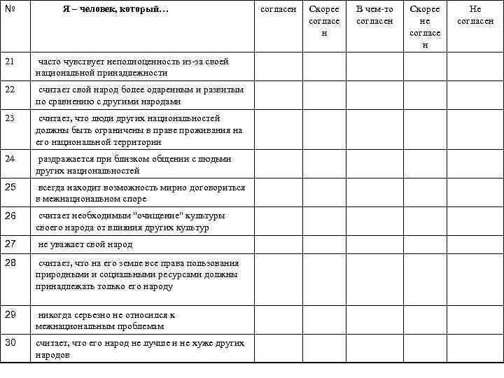 №   Я – человек, который…    согласен  Скорее 