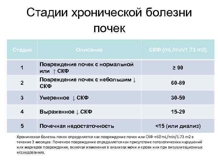  Стадии хронической болезни   почек Стадия    Описание  