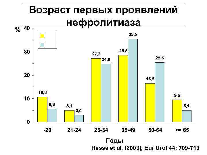 Возраст первых проявлений  нефролитиаза    Hesse et al. (2003), Eur Urol