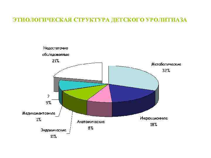 ЭТИОЛОГИЧЕСКАЯ СТРУКТУРА ДЕТСКОГО УРОЛИТИАЗА 