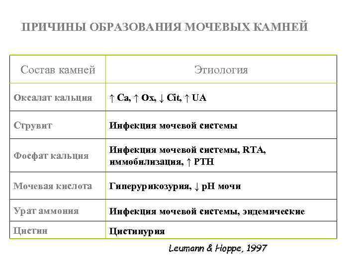  ПРИЧИНЫ ОБРАЗОВАНИЯ МОЧЕВЫХ КАМНЕЙ  Состав камней    Этиология Оксалат кальция