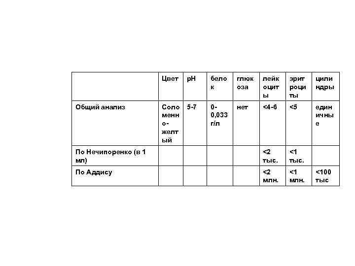     Цвет  p. H  бело глюк  лейк 